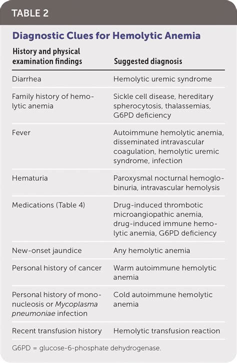 Hemolytic Anemia: Practice Essentials, Pathophysiology, Etiology .